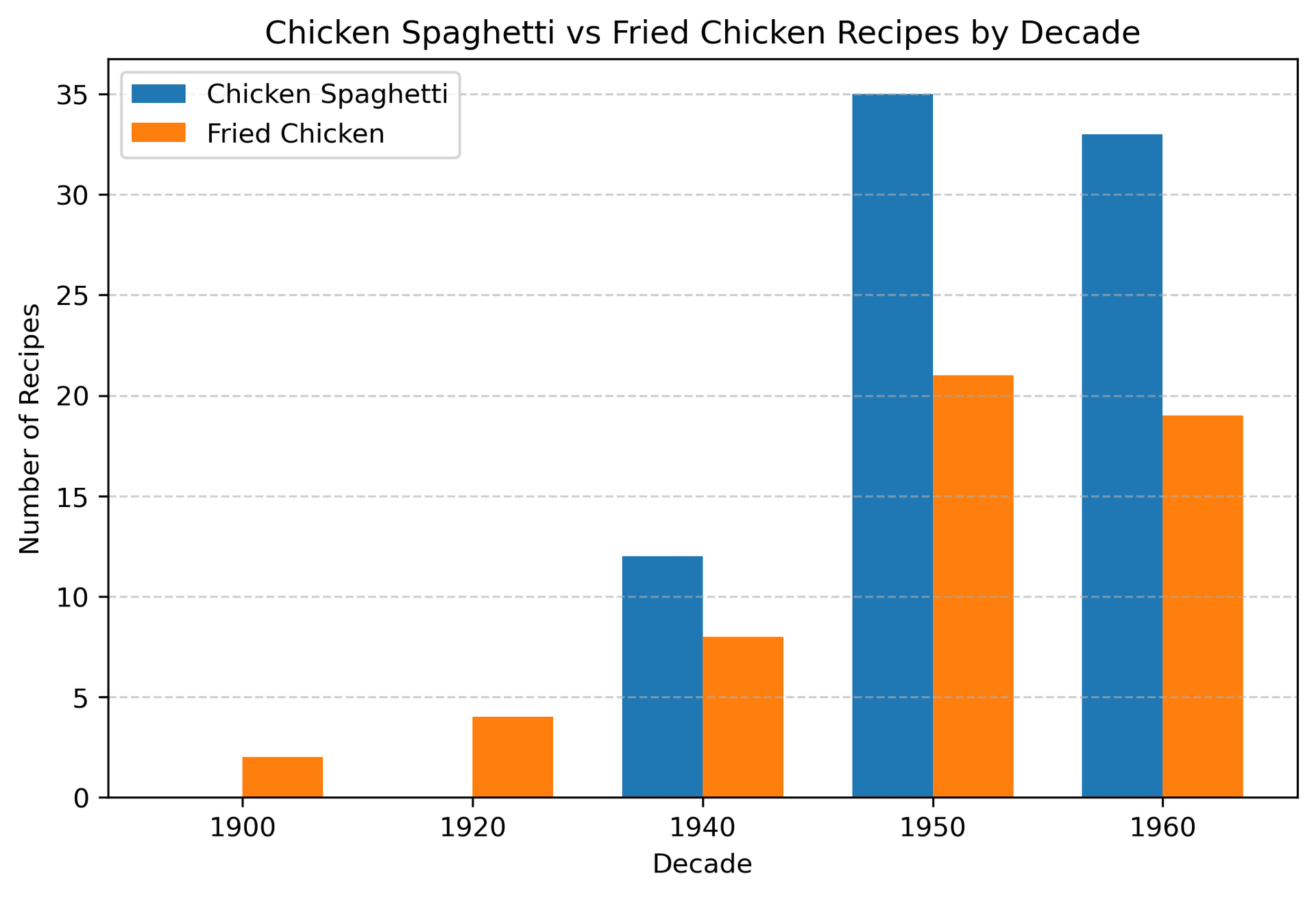 Chicken Spaghetti vs Fried Chicken Recipes by Decade