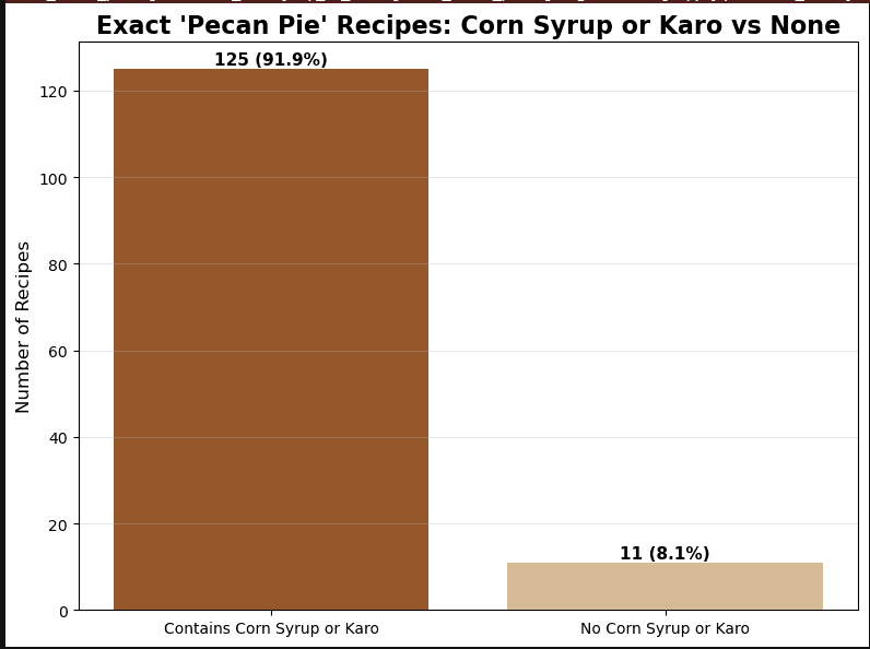 Corn Syrup vs Non-Corn Syrup Pecan Pie Chart