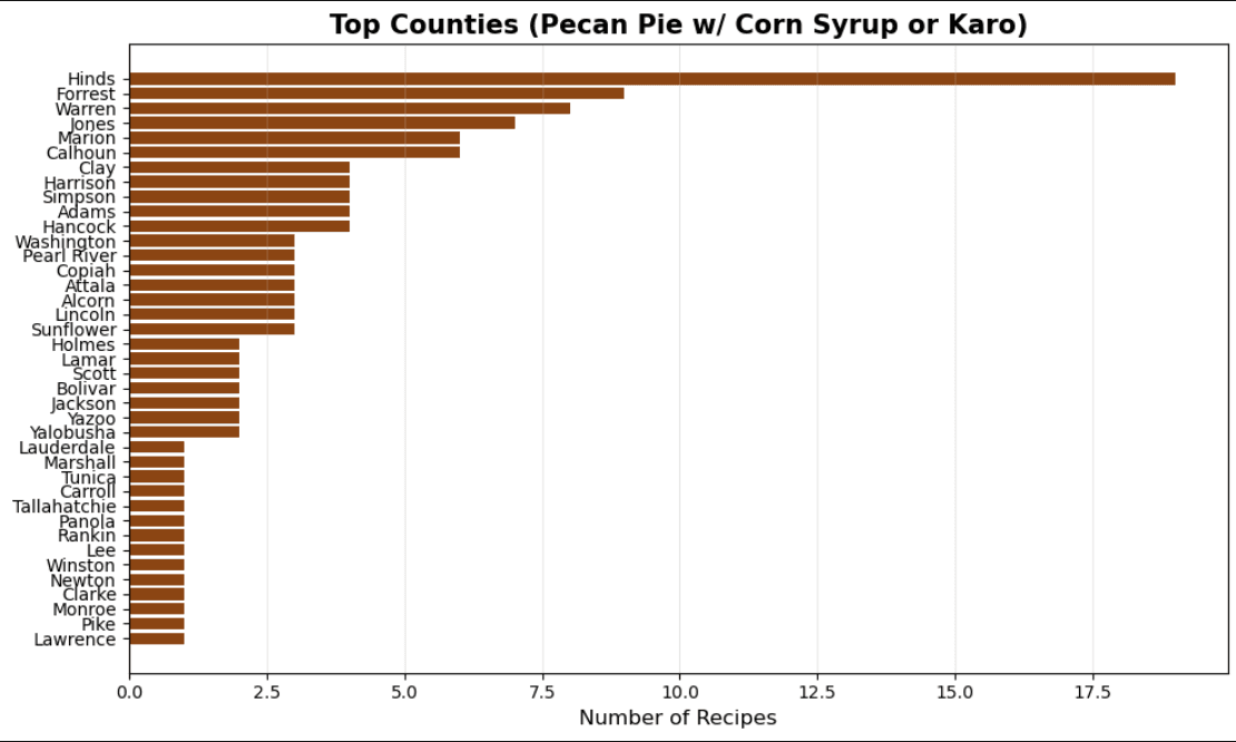 County Graph Showing Recipes with Corn Syrup